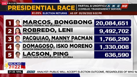 gma election results 2022|halalan 2022 results update.